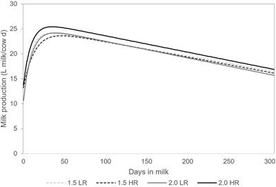 The effects of stocking rate, residual sward height, and forage supplementation on forage production, feeding strategies, and productivity of milking dairy cows